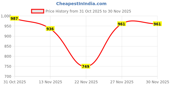 myntra.com bigbanana Plus Size Cherry Printed Cotton Casual Shirt bigbanana Price History Graph from 31 Oct 2025 to 30 Nov 2025