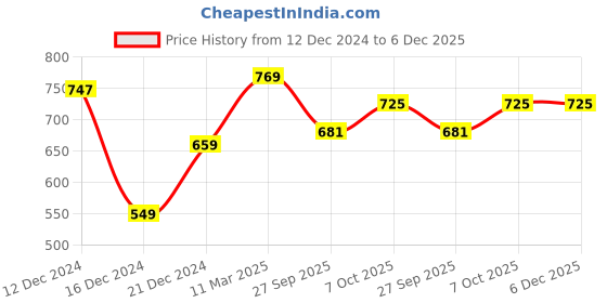myntra.com bigbanana Plus Size Colourblocked Polo Collar Bio Finish Pure Cotton T-shirt bigbanana Price History Graph from 12 Dec 2024 to 6 Dec 2025