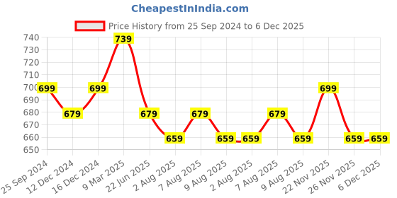 myntra.com bigbanana Plus Size Colourblocked Polo Collar Bio Finish Pure Cotton T-shirt bigbanana Price History Graph from 25 Sep 2024 to 5 Dec 2025