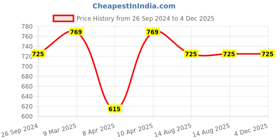 myntra.com bigbanana Plus Size Colourblocked Polo Collar Pure Cotton Bio Finish T-shirt bigbanana Price History Graph from 26 Sep 2024 to 4 Dec 2025