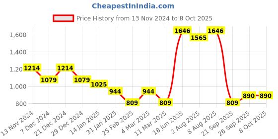 myntra.com bigbanana Plus Size Colourblocked Pure Cotton Pullover bigbanana Price History Graph from 13 Nov 2024 to 8 Oct 2025
