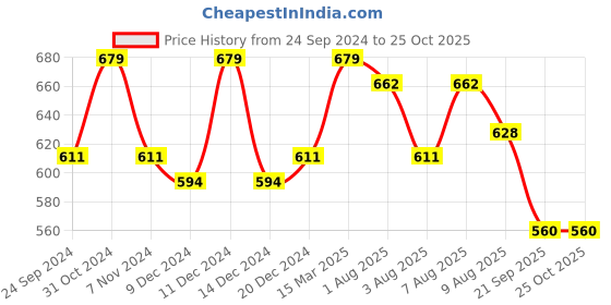 myntra.com bigbanana Plus Size Colourblocked V-Neck Cotton T-shirt bigbanana Price History Graph from 24 Sep 2024 to 25 Oct 2025