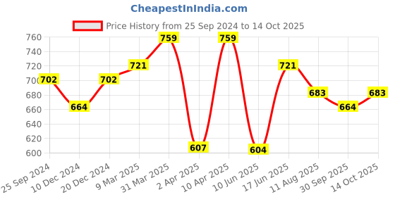 myntra.com bigbanana Plus Size Embroidered Polo Collar Bio Finish Pure Cotton T-Shirt bigbanana Price History Graph from 25 Sep 2024 to 14 Oct 2025