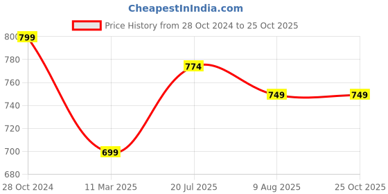 myntra.com bigbanana Plus Size Floral Printed Polo Collar Cotton T-shirt bigbanana Price History Graph from 28 Oct 2024 to 25 Oct 2025