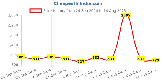 myntra.com bigbanana Plus Size Floral Printed Polo Collar Cotton T-shirt bigbanana Price History Graph from 24 Sep 2024 to 14 Aug 2025