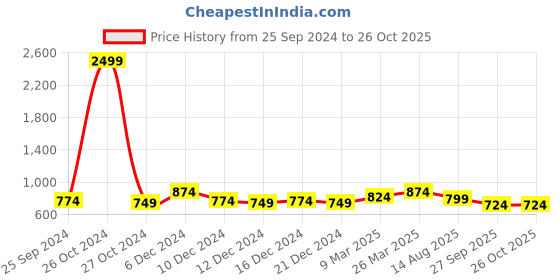 myntra.com bigbanana Plus Size Floral Printed Polo Collar Cotton T-shirt bigbanana Price History Graph from 25 Sep 2024 to 25 Oct 2025