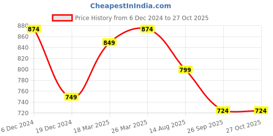 myntra.com bigbanana Plus Size Floral Printed Polo Collar Cotton T-shirt bigbanana Price History Graph from 6 Dec 2024 to 26 Oct 2025