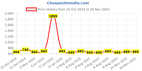 myntra.com bigbanana Plus Size Floral Printed Round Neck Cotton Bio Finish T-shirt bigbanana Price History Graph from 25 Oct 2024 to 26 Nov 2025