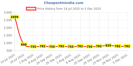 myntra.com bigbanana Plus Size Floral Printed Short Sleeves Shirt bigbanana Price History Graph from 14 Jul 2025 to 5 Dec 2025