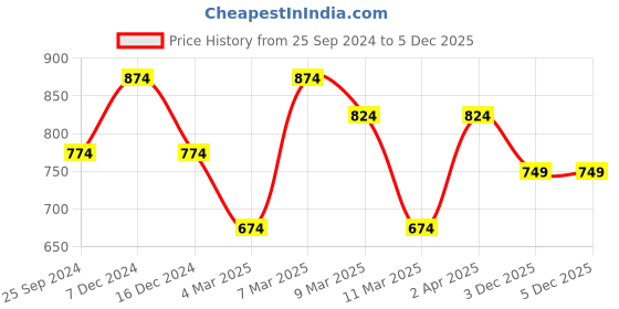 myntra.com bigbanana Plus Size Geometric Printed Polo Collar Cotton T-shirt bigbanana Price History Graph from 25 Sep 2024 to 4 Dec 2025