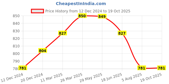 myntra.com bigbanana Plus Size Graphic Printed Polo Collar Cotton T-shirt bigbanana Price History Graph from 12 Dec 2024 to 19 Oct 2025