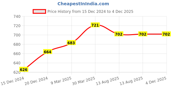 myntra.com bigbanana Plus Size Henley Neck Bio Finish Cotton T-shirt bigbanana Price History Graph from 15 Dec 2024 to 4 Dec 2025