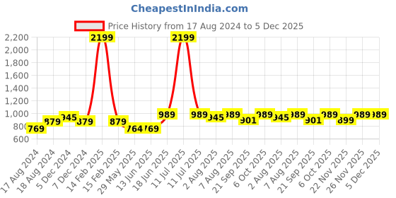myntra.com bigbanana Plus Size Mandarin Collar Cotton Kurta bigbanana Price History Graph from 17 Aug 2024 to 5 Dec 2025