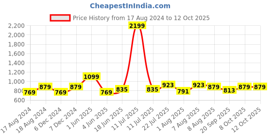 myntra.com bigbanana Plus Size Mandarin Collar Long Sleeve Kurta bigbanana Price History Graph from 17 Aug 2024 to 12 Oct 2025
