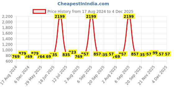 myntra.com bigbanana Plus Size Mandarin Collar Long Sleeve Kurta bigbanana Price History Graph from 17 Aug 2024 to 4 Dec 2025