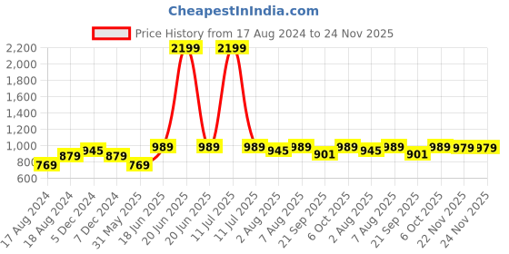 myntra.com bigbanana Plus Size Mandarin Collar Long Sleeves Cotton Kurta bigbanana Price History Graph from 17 Aug 2024 to 24 Nov 2025