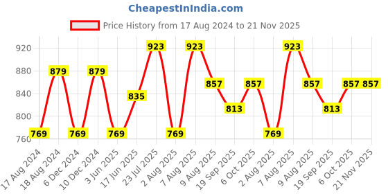 myntra.com bigbanana Plus Size Mandarin Collar Regular Fit Cotton Kurta bigbanana Price History Graph from 17 Aug 2024 to 20 Nov 2025