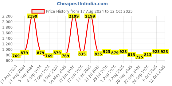 myntra.com bigbanana Plus Size Mandarin Collar Regular Fit Cotton Kurta bigbanana Price History Graph from 17 Aug 2024 to 12 Oct 2025