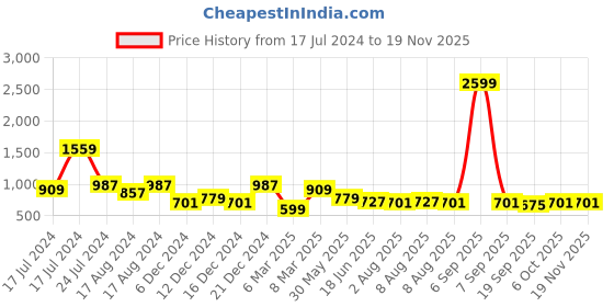 myntra.com bigbanana Plus Size Mandarin Collar Straight Kurta bigbanana Price History Graph from 17 Jul 2024 to 19 Nov 2025