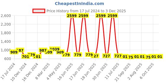 myntra.com bigbanana Plus Size Mandarin Collar Straight Kurta bigbanana Price History Graph from 17 Jul 2024 to 3 Dec 2025