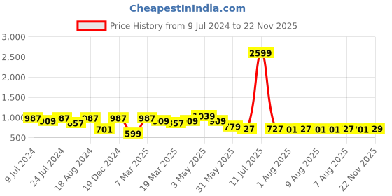 myntra.com bigbanana Plus Size Mandarin Collar Thread Work Straight Short Kurta bigbanana Price History Graph from 9 Jul 2024 to 22 Nov 2025