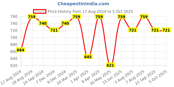 myntra.com bigbanana Plus Size Matlock Men Olive Green Solid Track Pants bigbanana Price History Graph from 17 Aug 2024 to 4 Oct 2025