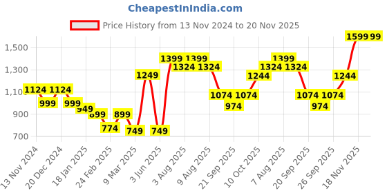 myntra.com bigbanana Plus Size Men Black & Red Colourblocked Acrylic Pullover bigbanana Price History Graph from 13 Nov 2024 to 20 Nov 2025