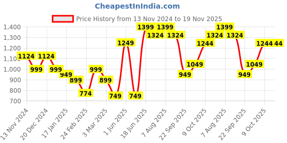 myntra.com bigbanana Plus Size Men Black & Red Striped Pure Acrylic Pullover bigbanana Price History Graph from 13 Nov 2024 to 19 Nov 2025
