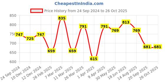 myntra.com bigbanana Plus Size Men Black & White Striped Polo Collar T-shirt bigbanana Price History Graph from 24 Sep 2024 to 25 Oct 2025
