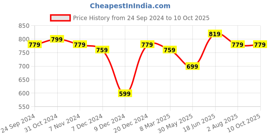 myntra.com bigbanana Plus Size Men Black  Grey Colourblocked Track Pants bigbanana Price History Graph from 24 Sep 2024 to 4 Oct 2025