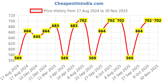 myntra.com bigbanana Plus Size Men Black  Grey Solid Polo Collar T-shirt bigbanana Price History Graph from 17 Aug 2024 to 30 Nov 2025