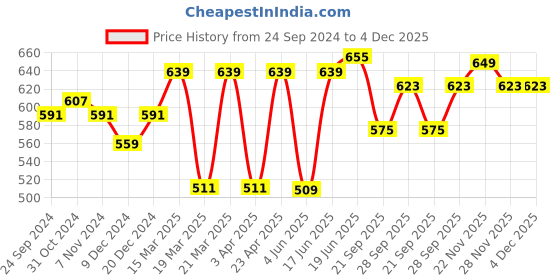 myntra.com bigbanana Plus Size Men Black Printed Round Neck T-shirt bigbanana Price History Graph from 24 Sep 2024 to 4 Dec 2025