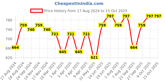 myntra.com bigbanana Plus Size Men Black Soild Straight-Fit Trackpant bigbanana Price History Graph from 17 Aug 2024 to 14 Oct 2025