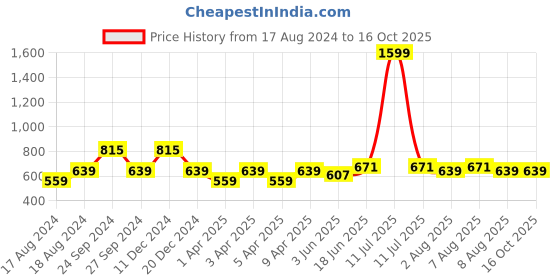 myntra.com bigbanana Plus Size Men Black Solid Antimicrobial Sports Shorts bigbanana Price History Graph from 17 Aug 2024 to 4 Oct 2025