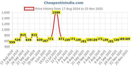 myntra.com bigbanana Plus Size Men Black Solid Antimicrobial Sports Shorts bigbanana Price History Graph from 17 Aug 2024 to 25 Nov 2025
