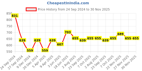 myntra.com bigbanana Plus Size Men Black Solid Antimicrobial Sports Shorts bigbanana Price History Graph from 24 Sep 2024 to 30 Nov 2025