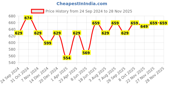 myntra.com bigbanana Plus Size Men Black Solid Henley Neck T-shirt bigbanana Price History Graph from 24 Sep 2024 to 26 Nov 2025
