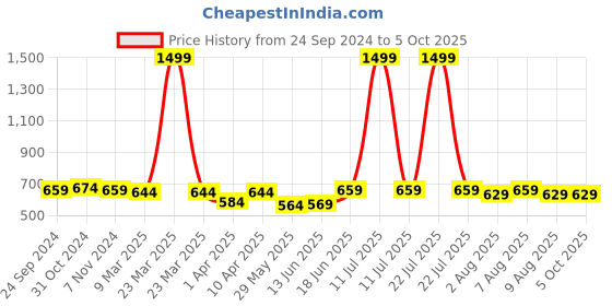 myntra.com bigbanana Plus Size Men Black Solid Regular Fit Regular Shorts bigbanana Price History Graph from 24 Sep 2024 to 4 Oct 2025