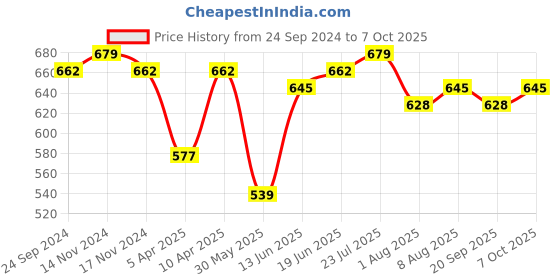 myntra.com bigbanana Plus Size Men Black Solid Regular Fit Regular Shorts bigbanana Price History Graph from 24 Sep 2024 to 7 Oct 2025