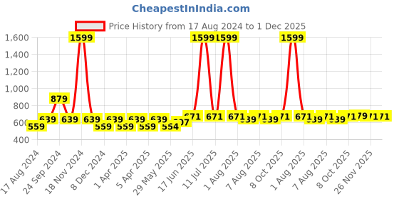 myntra.com bigbanana Plus Size Men Black Solid Regular Fit Sports Shorts bigbanana Price History Graph from 17 Aug 2024 to 1 Dec 2025