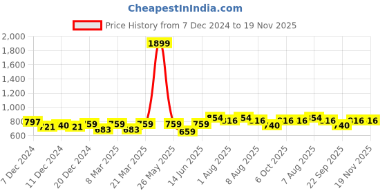 myntra.com bigbanana Plus Size Men Black Solid Straight-Fit Track Pants bigbanana Price History Graph from 7 Dec 2024 to 19 Nov 2025