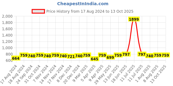 myntra.com bigbanana Plus Size Men Black Solid Track Pants bigbanana Price History Graph from 17 Aug 2024 to 12 Oct 2025