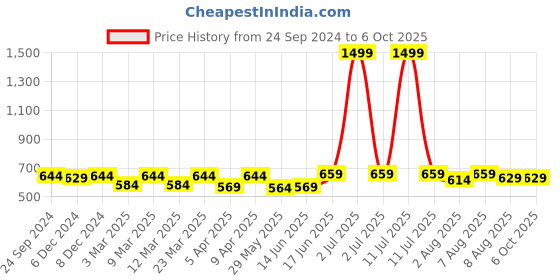 myntra.com bigbanana Plus Size Men Black Striped Regular Fit Regular Shorts bigbanana Price History Graph from 24 Sep 2024 to 5 Oct 2025