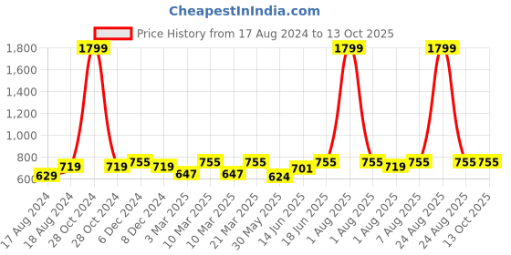 myntra.com bigbanana Plus Size Men Black Track Pants bigbanana Price History Graph from 17 Aug 2024 to 13 Oct 2025