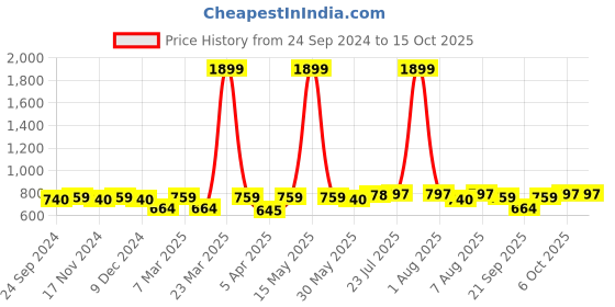 myntra.com bigbanana Plus Size Men Black Track Pants bigbanana Price History Graph from 24 Sep 2024 to 14 Oct 2025