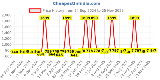 myntra.com bigbanana Plus Size Men Black Track Pants bigbanana Price History Graph from 24 Sep 2024 to 25 Nov 2025