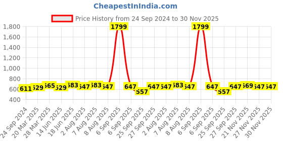 myntra.com bigbanana Plus Size Men Blue Pure Cotton Bio Finish T-shirt bigbanana Price History Graph from 24 Sep 2024 to 30 Nov 2025
