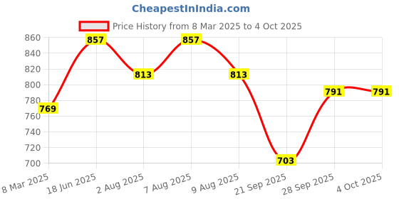 myntra.com bigbanana Plus Size Men Blue Solid Track Pants bigbanana Price History Graph from 8 Mar 2025 to 4 Oct 2025