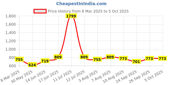 myntra.com bigbanana Plus Size Men Charcoal Grey Solid Trackpant bigbanana Price History Graph from 8 Mar 2025 to 5 Oct 2025