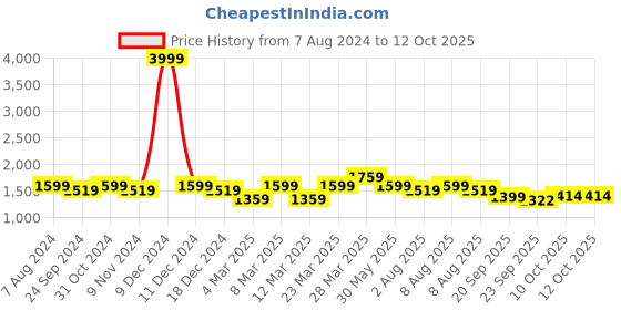 myntra.com bigbanana Plus Size Men Clean Look Mid-Rise Stretchable Jeans bigbanana Price History Graph from 7 Aug 2024 to 12 Oct 2025